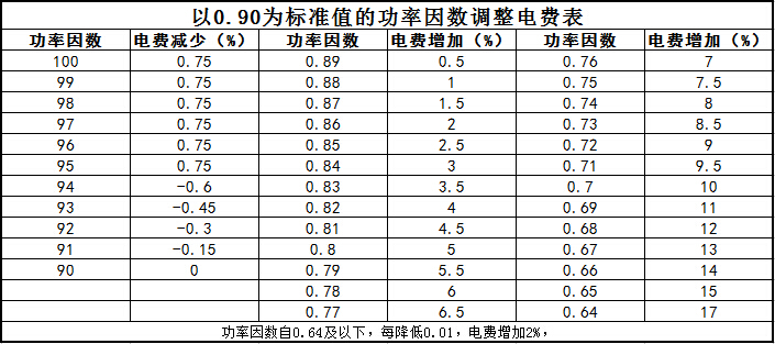 功率因數(shù)調(diào)整電費(fèi)對照表04