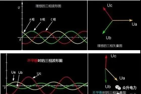 電力系統(tǒng)三相不平衡有哪些危害？